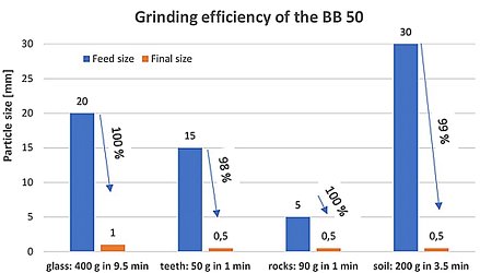 Čelisťový drtič BB 50, účinnost drcení.